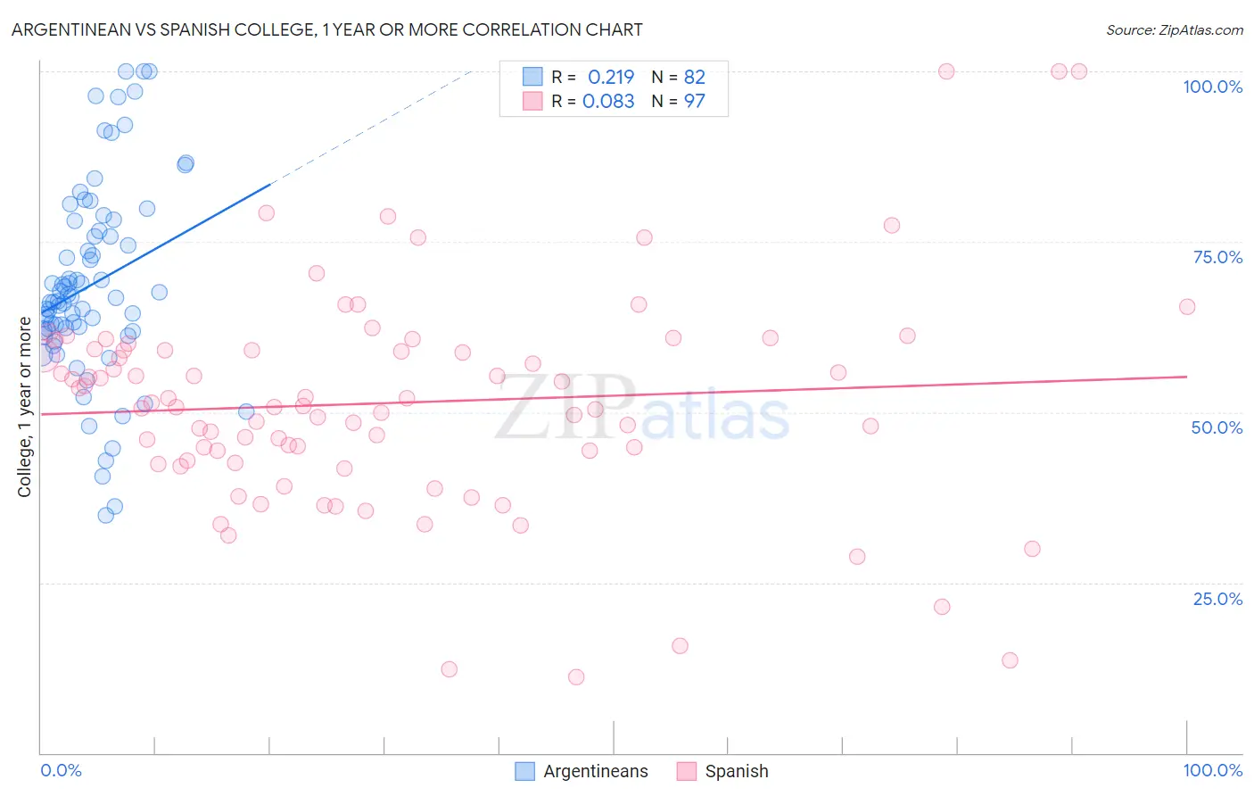 Argentinean vs Spanish College, 1 year or more