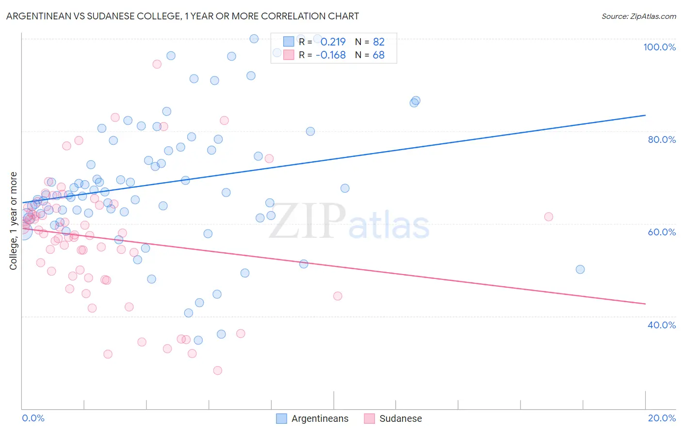 Argentinean vs Sudanese College, 1 year or more