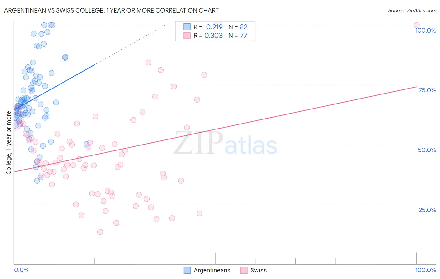 Argentinean vs Swiss College, 1 year or more