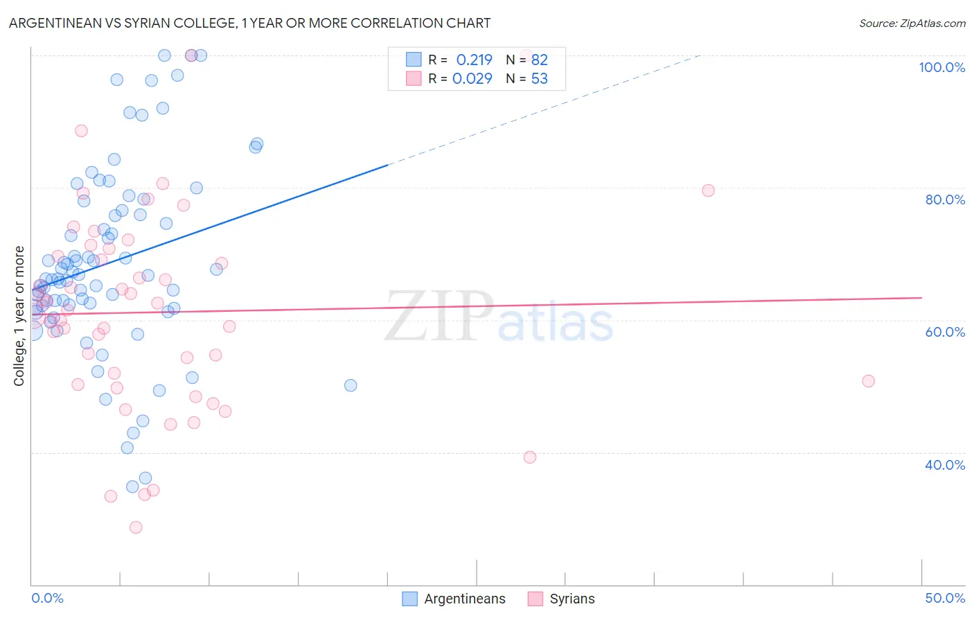Argentinean vs Syrian College, 1 year or more