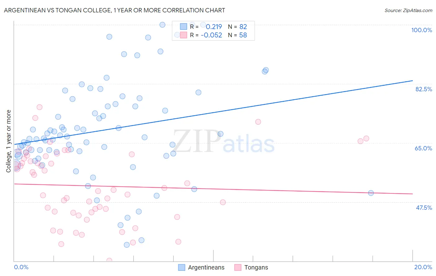 Argentinean vs Tongan College, 1 year or more