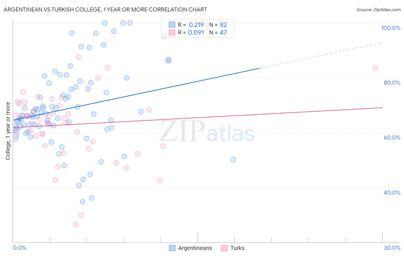 Argentinean vs Turkish College, 1 year or more