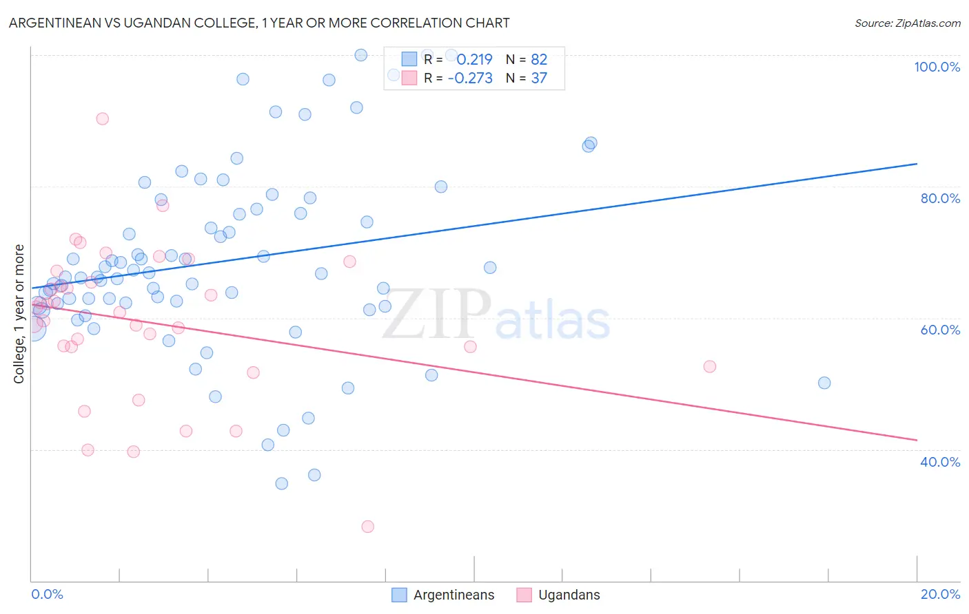 Argentinean vs Ugandan College, 1 year or more