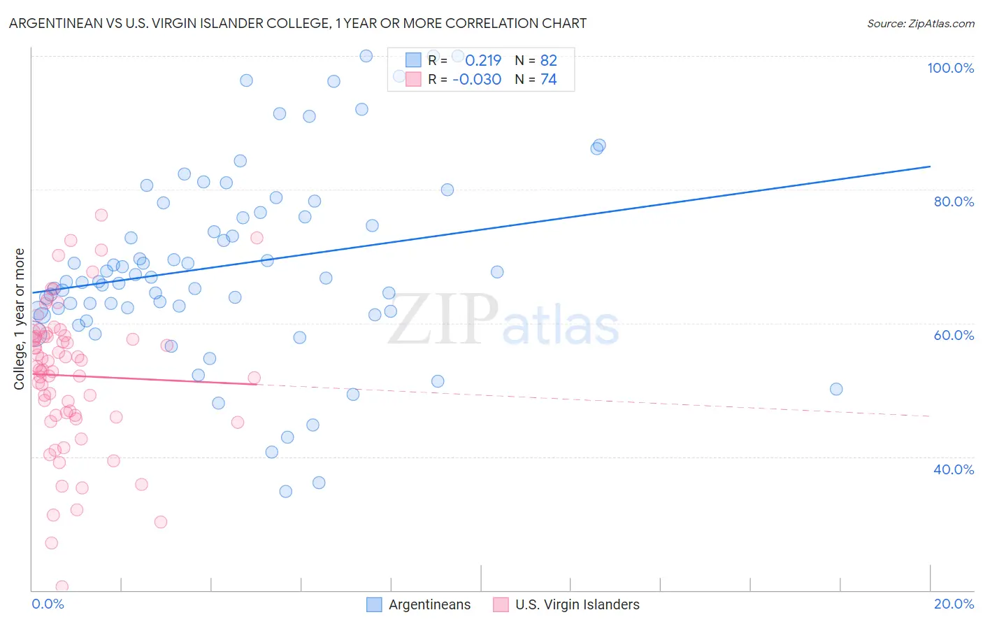 Argentinean vs U.S. Virgin Islander College, 1 year or more