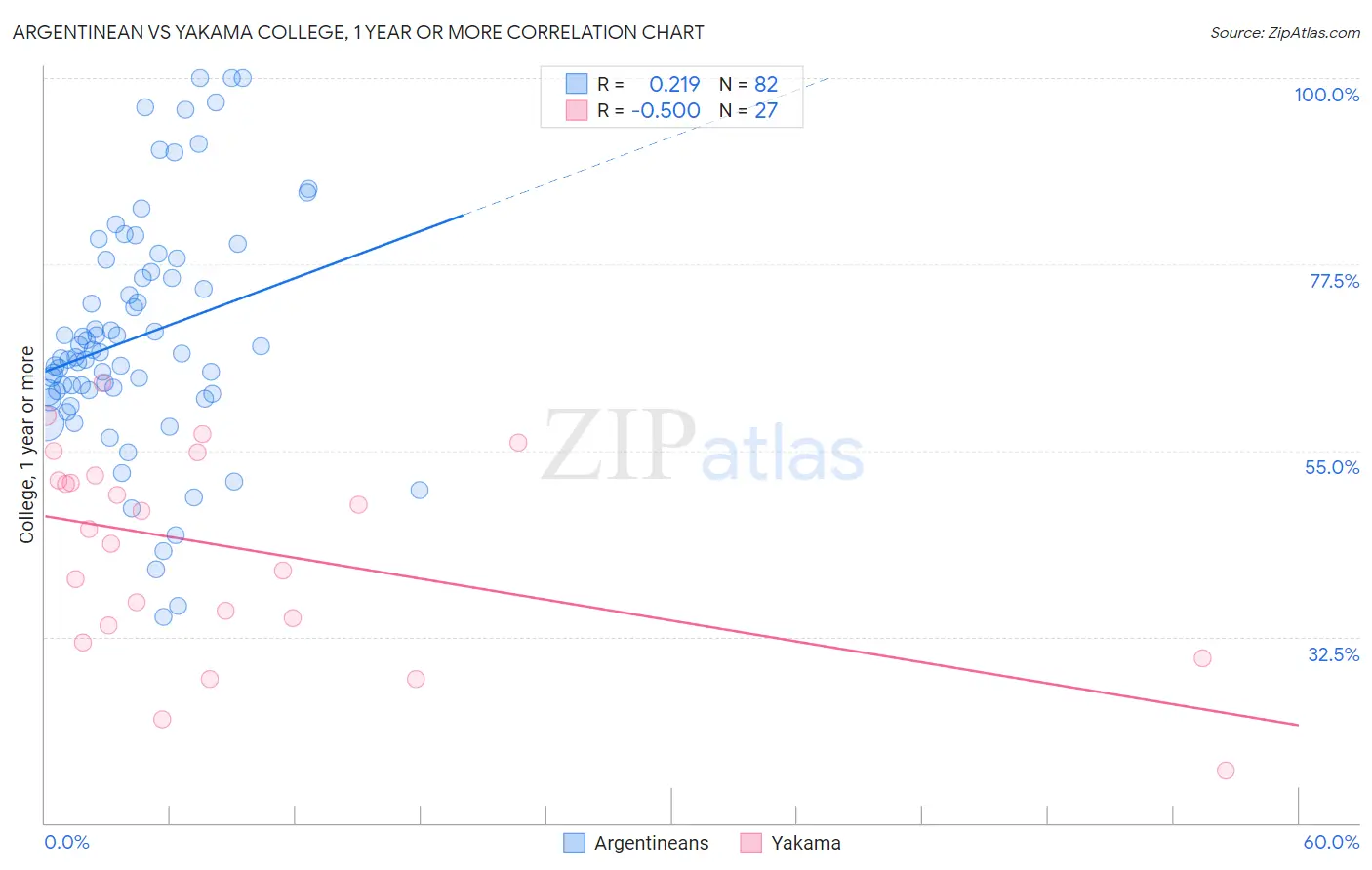 Argentinean vs Yakama College, 1 year or more