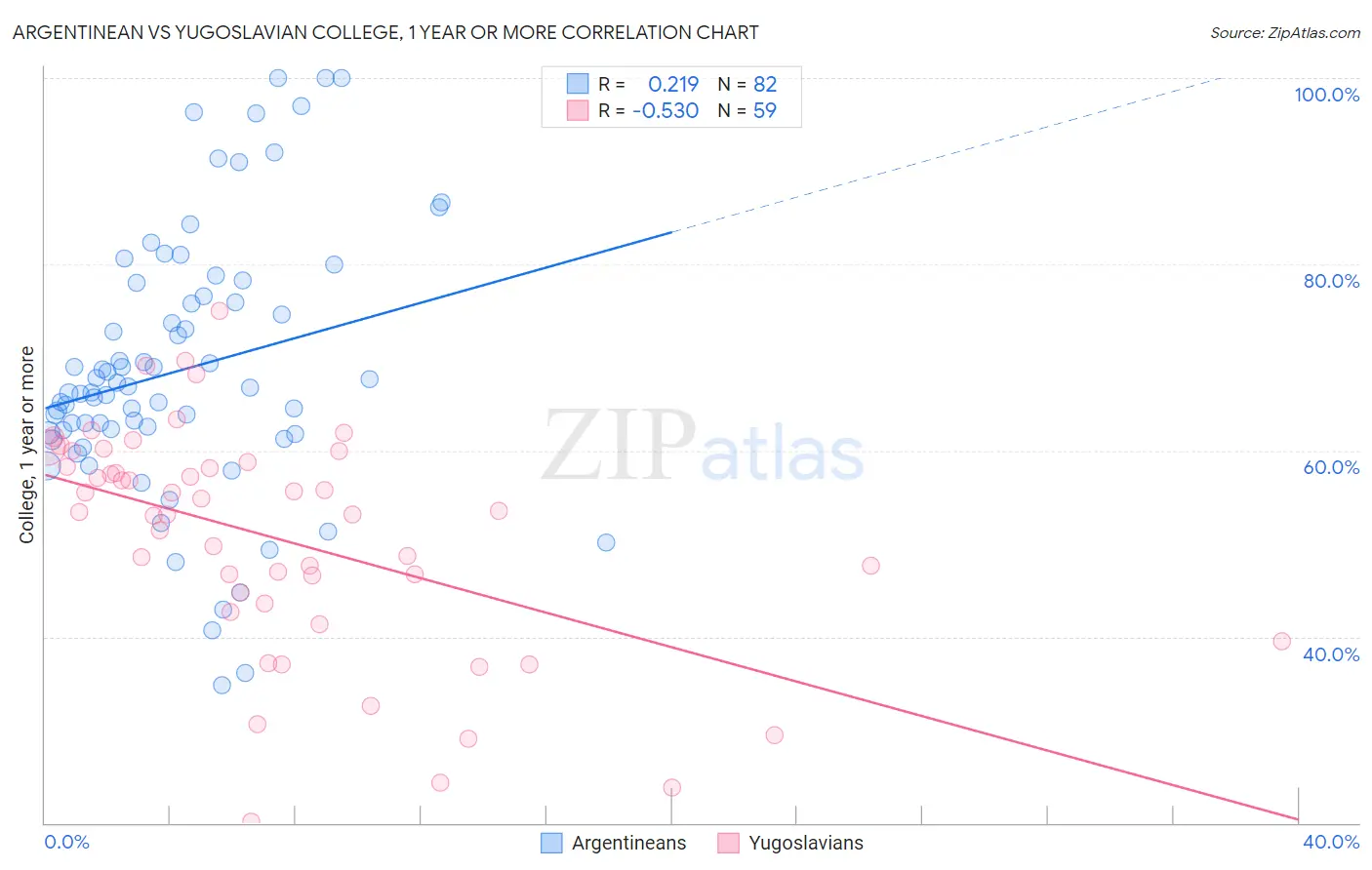 Argentinean vs Yugoslavian College, 1 year or more