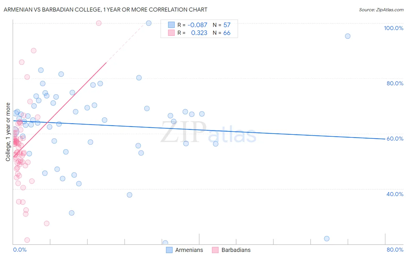 Armenian vs Barbadian College, 1 year or more