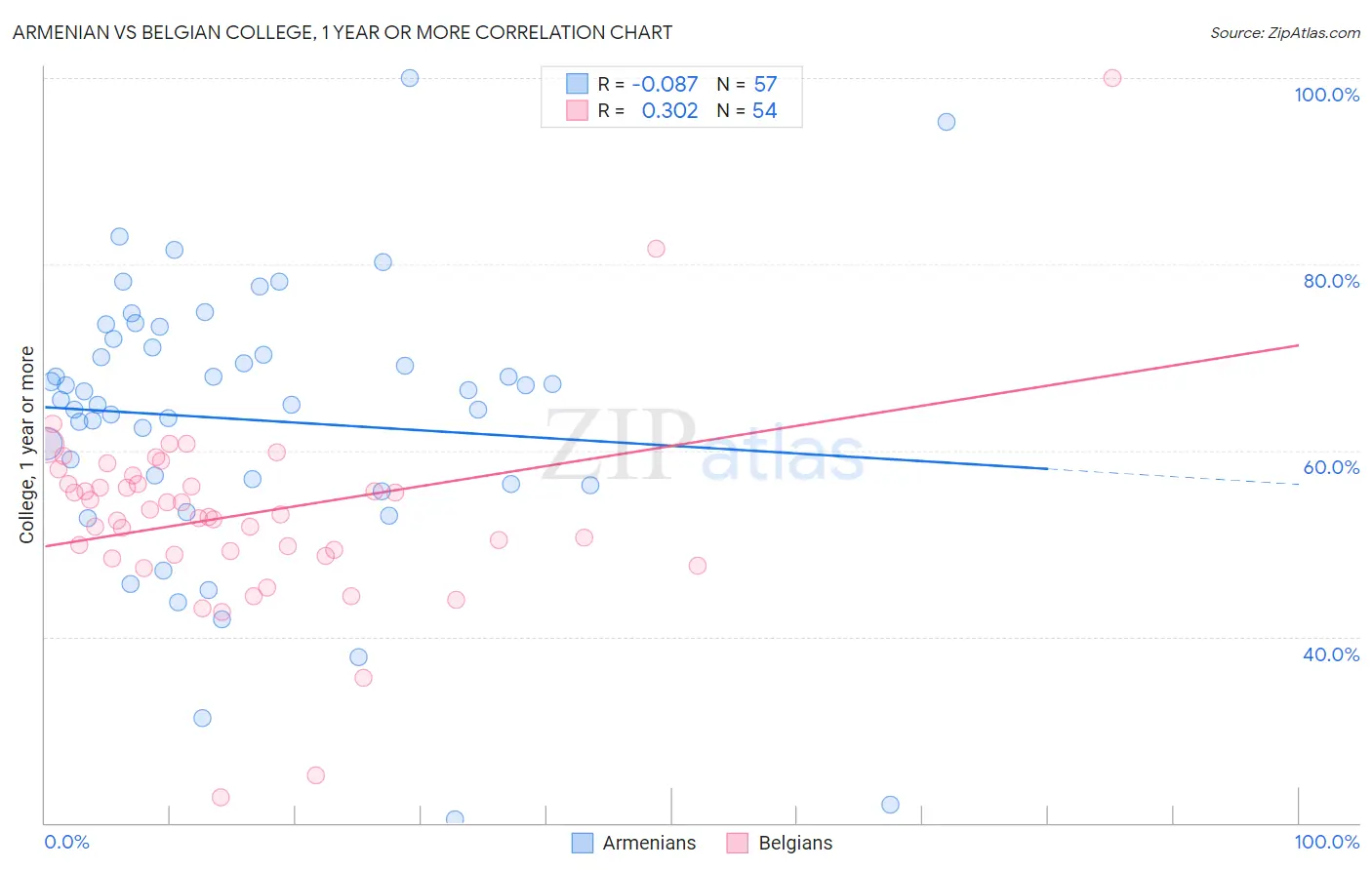 Armenian vs Belgian College, 1 year or more