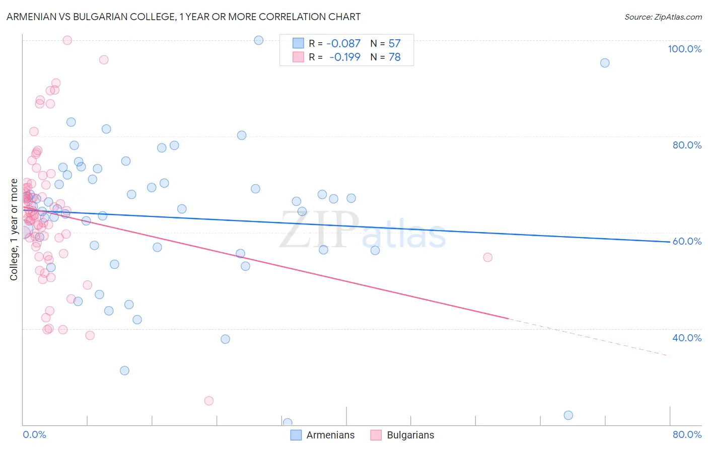 Armenian vs Bulgarian College, 1 year or more