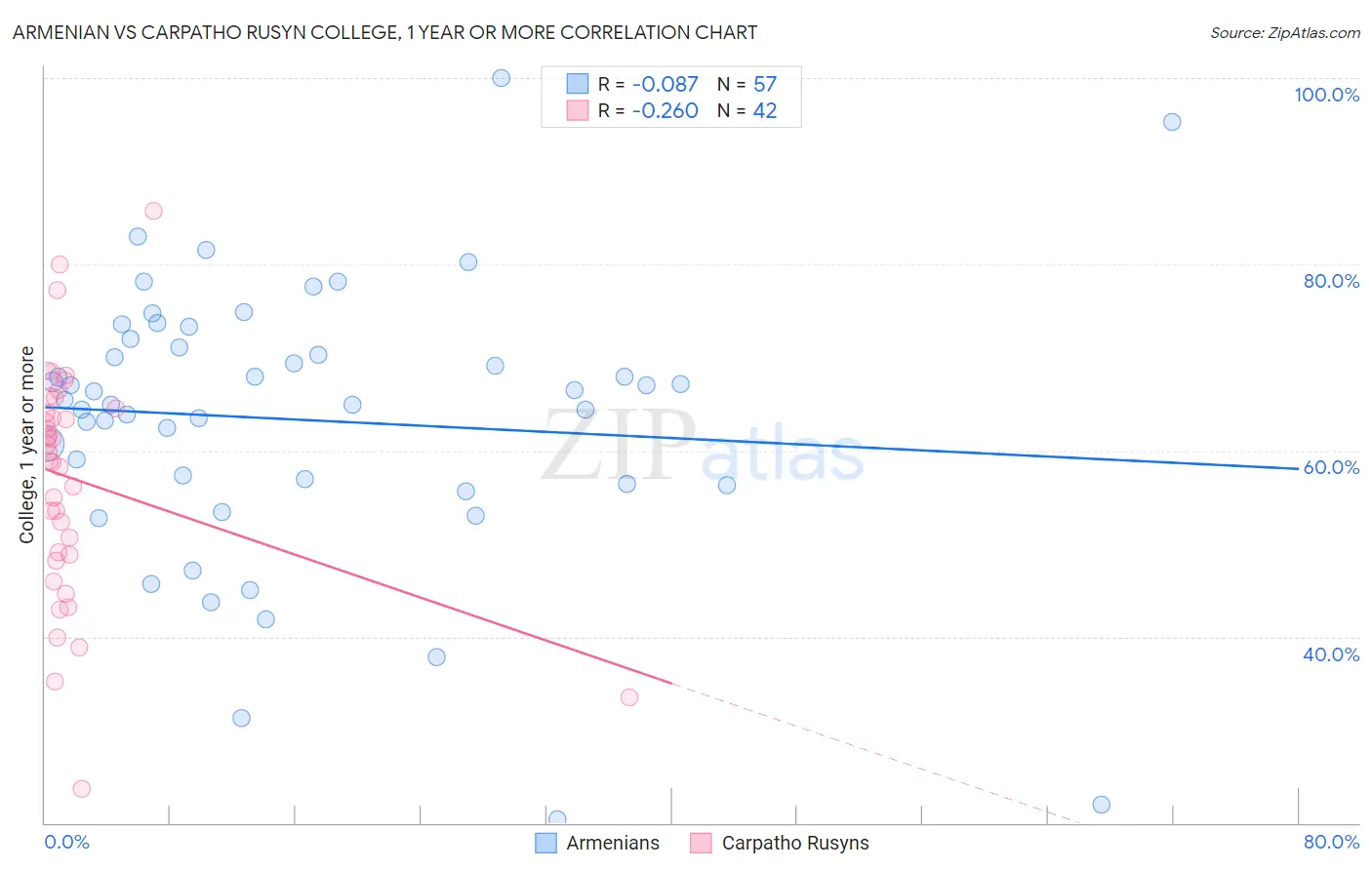 Armenian vs Carpatho Rusyn College, 1 year or more
