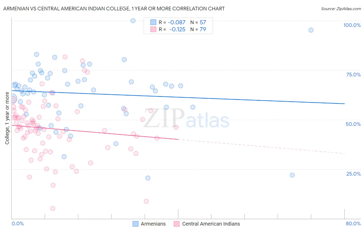 Armenian vs Central American Indian College, 1 year or more