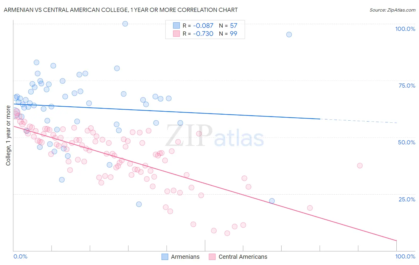 Armenian vs Central American College, 1 year or more