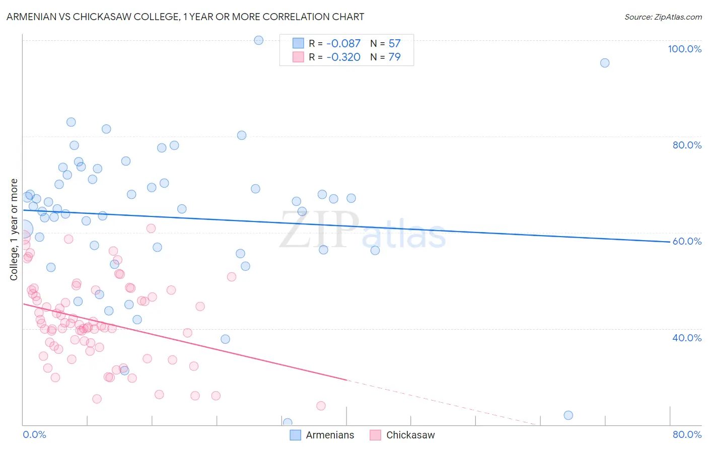 Armenian vs Chickasaw College, 1 year or more