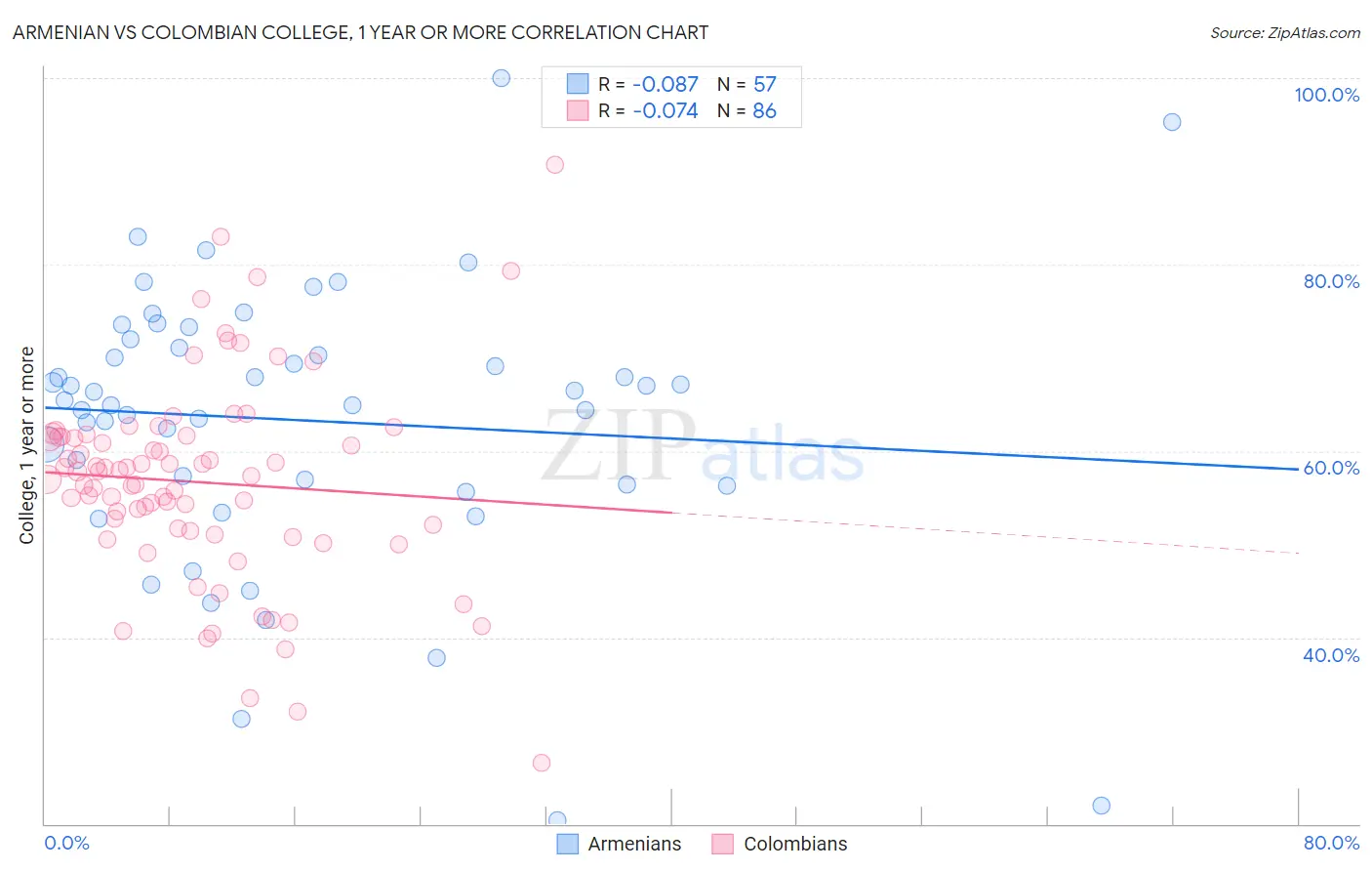 Armenian vs Colombian College, 1 year or more