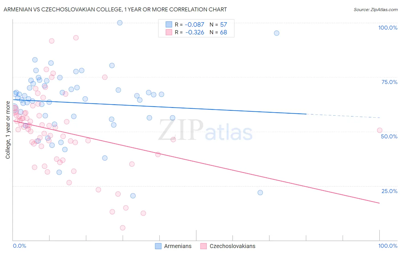 Armenian vs Czechoslovakian College, 1 year or more