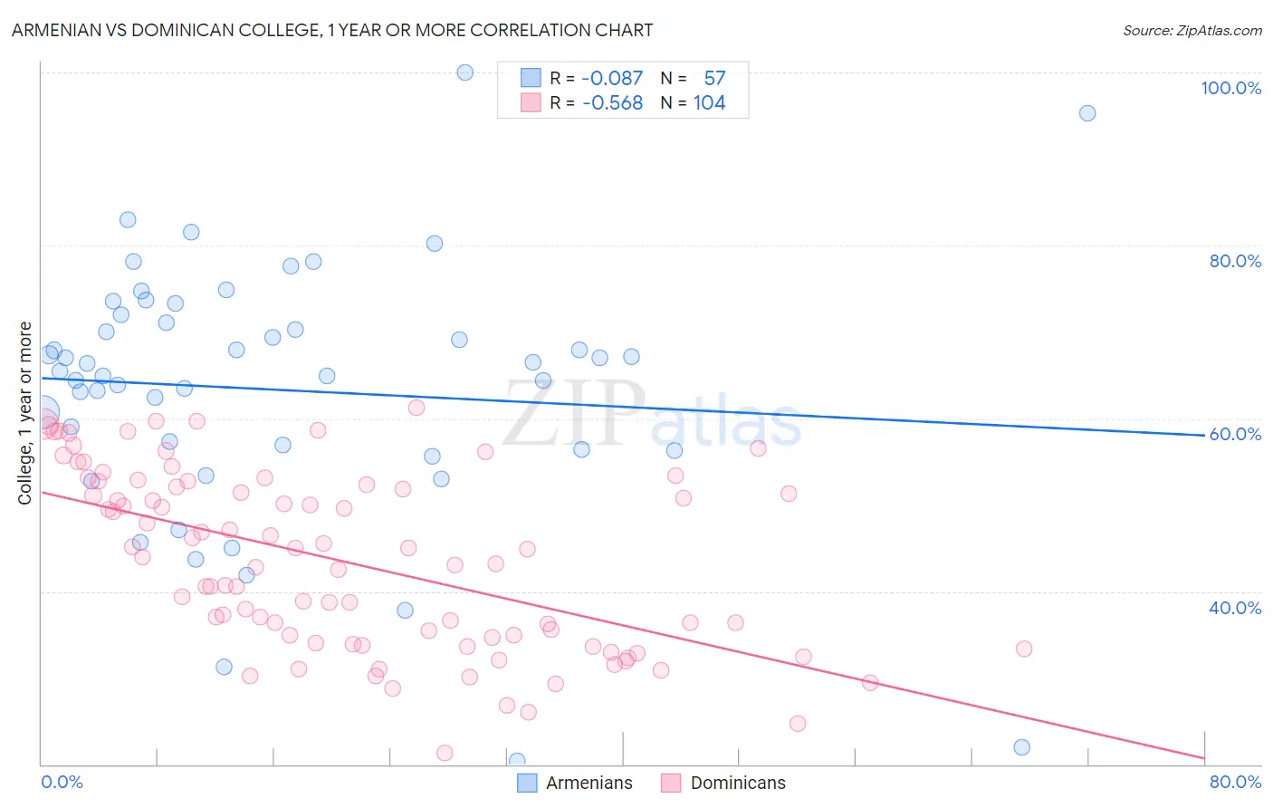 Armenian vs Dominican College, 1 year or more