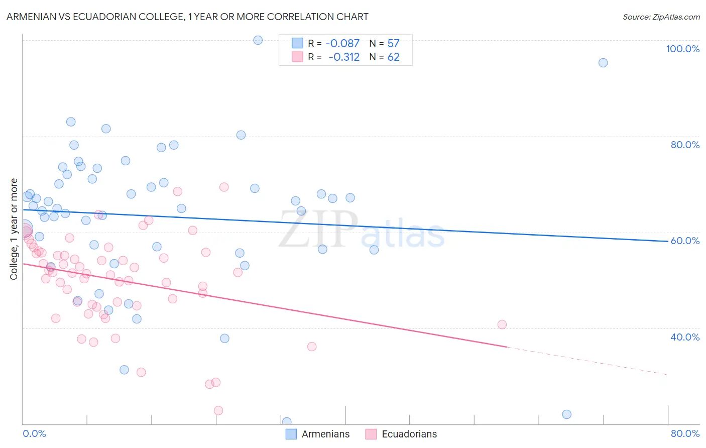 Armenian vs Ecuadorian College, 1 year or more