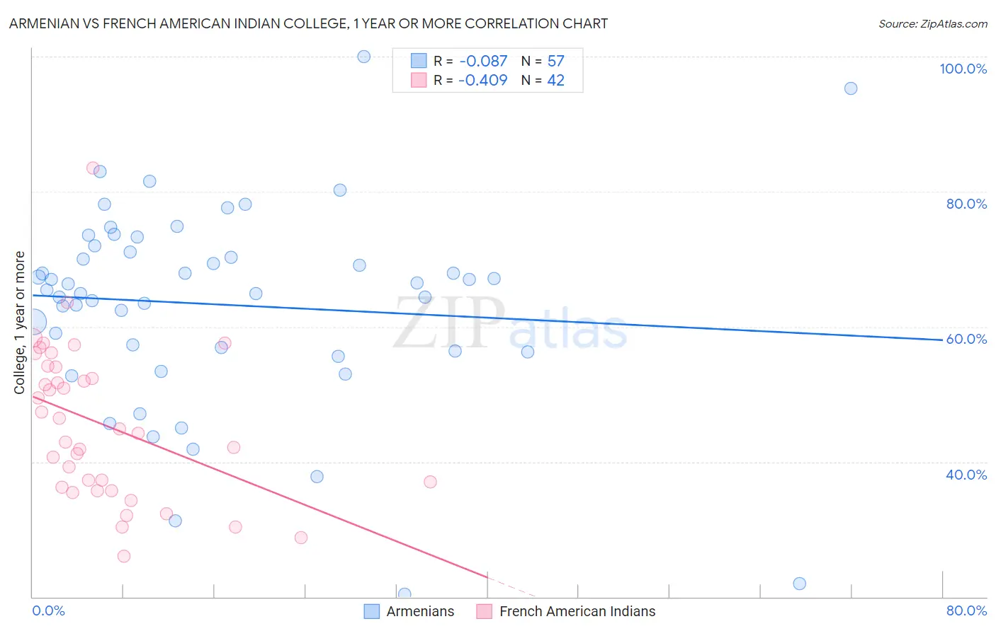 Armenian vs French American Indian College, 1 year or more