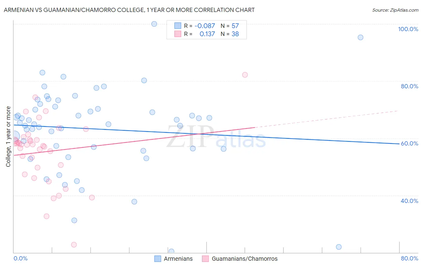 Armenian vs Guamanian/Chamorro College, 1 year or more