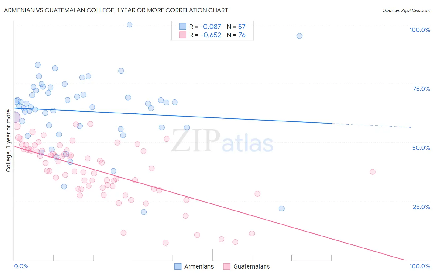 Armenian vs Guatemalan College, 1 year or more