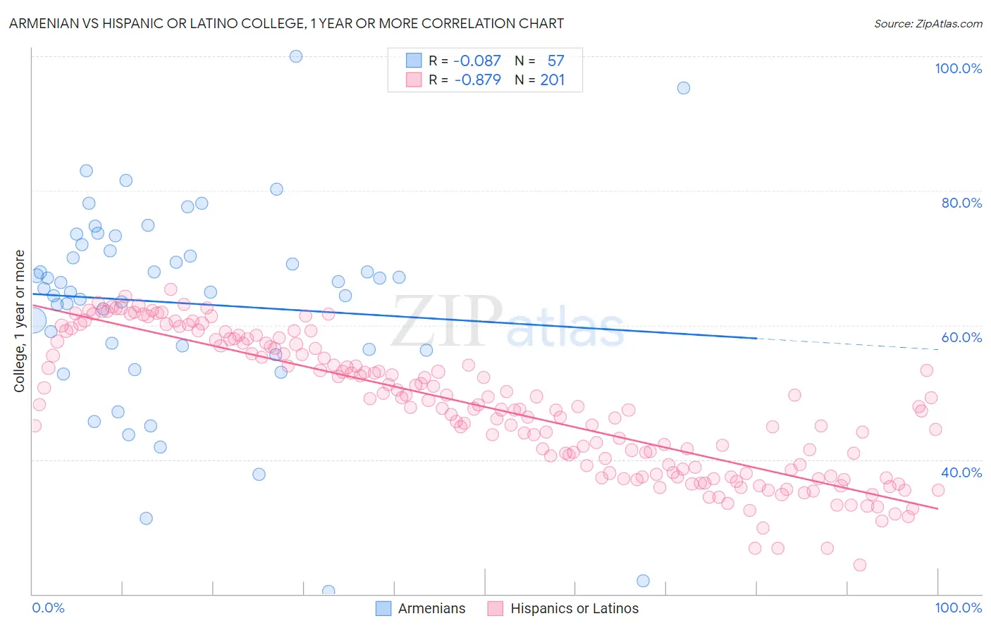 Armenian vs Hispanic or Latino College, 1 year or more