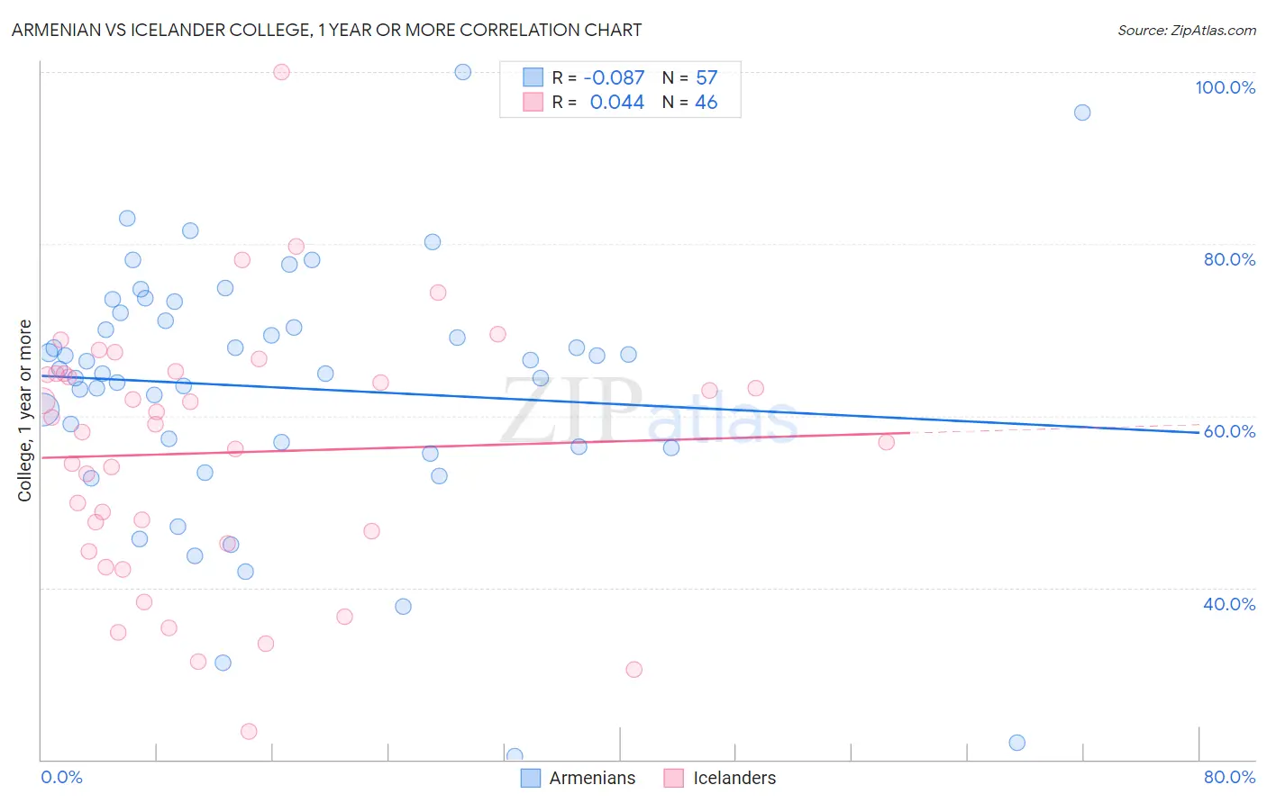 Armenian vs Icelander College, 1 year or more