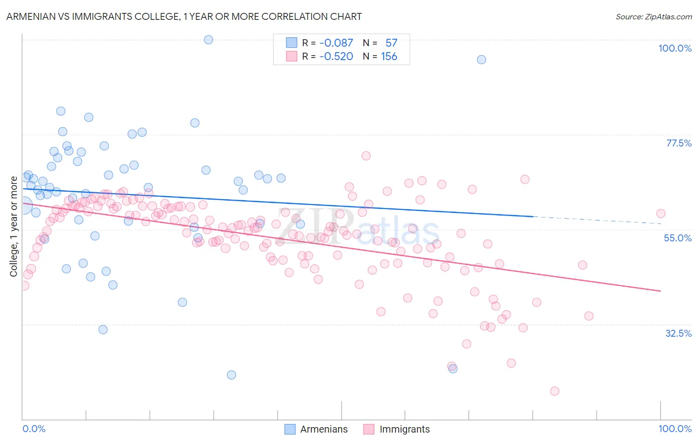 Armenian vs Immigrants College, 1 year or more