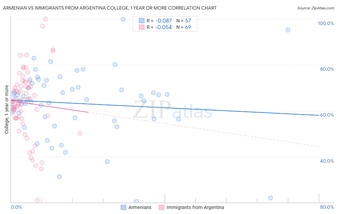 Armenian vs Immigrants from Argentina College, 1 year or more
