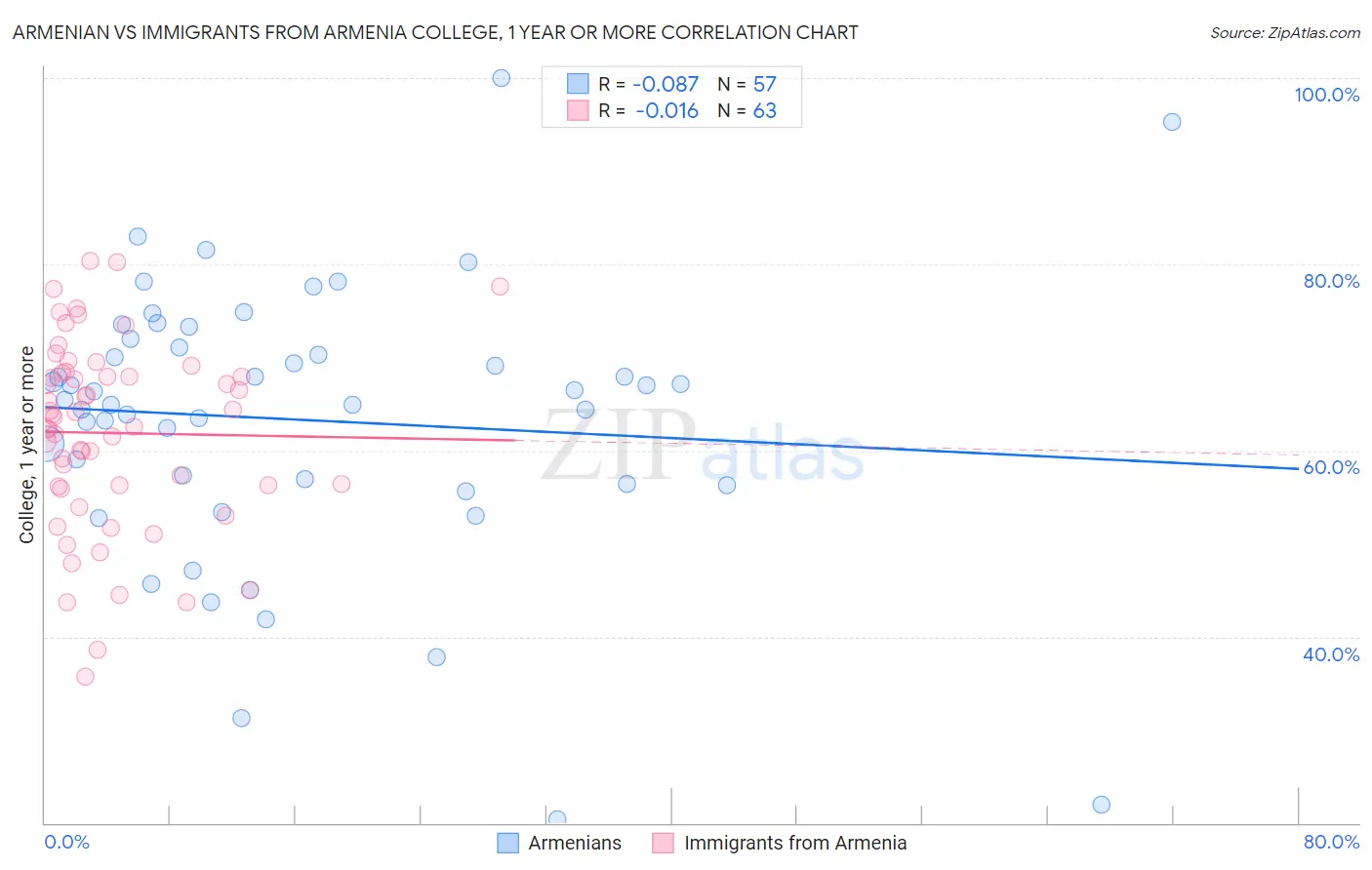Armenian vs Immigrants from Armenia College, 1 year or more