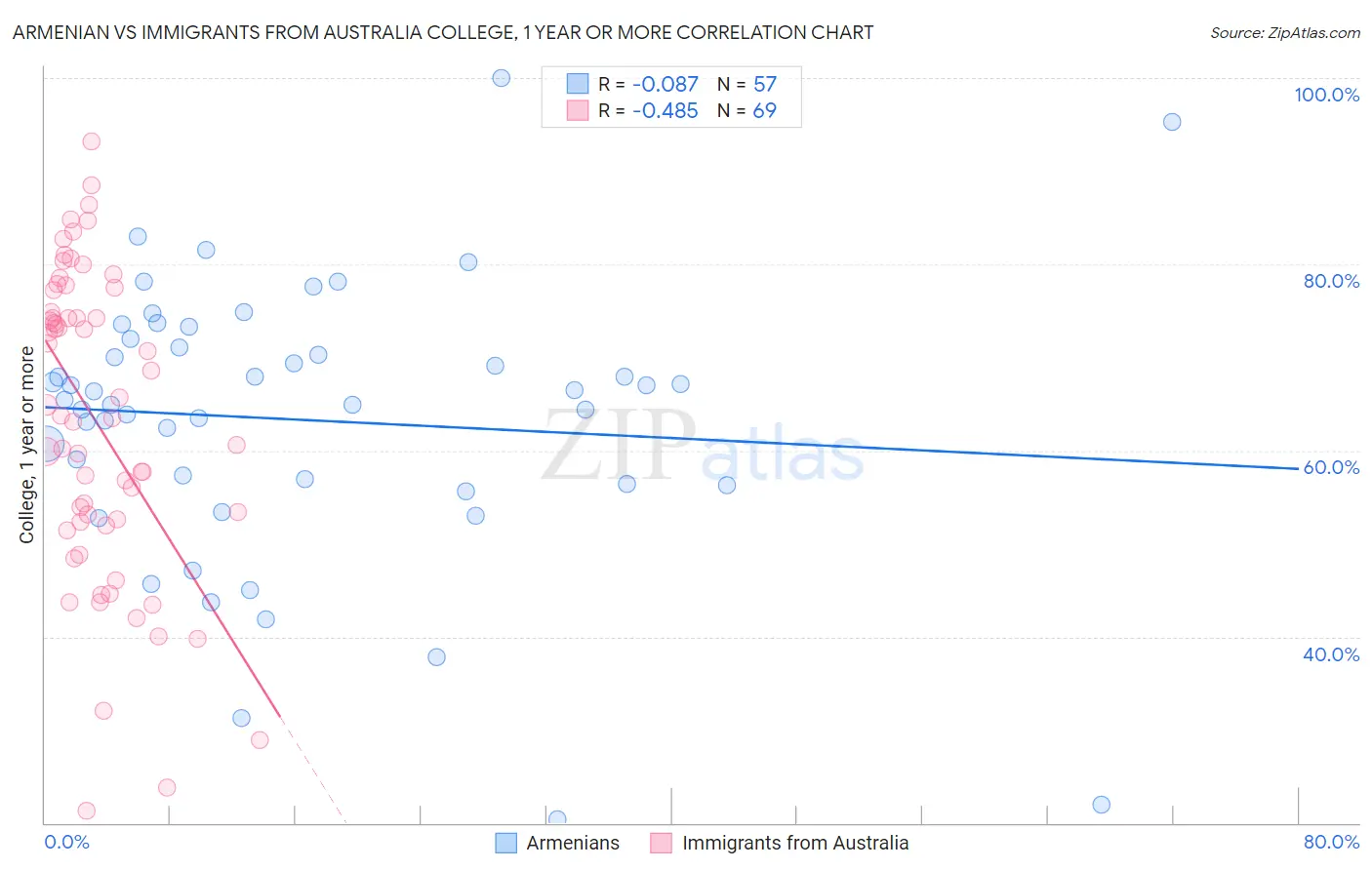 Armenian vs Immigrants from Australia College, 1 year or more