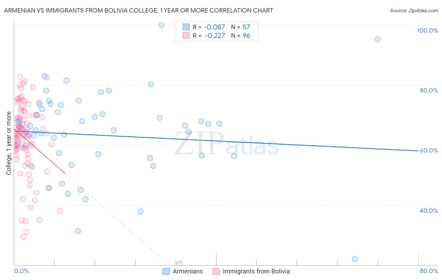 Armenian vs Immigrants from Bolivia College, 1 year or more