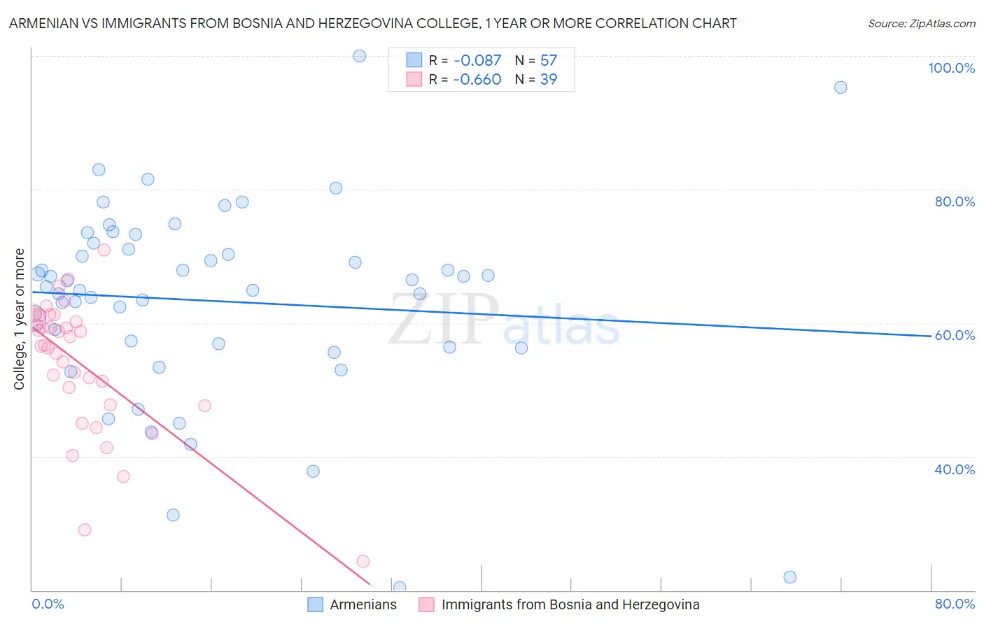 Armenian vs Immigrants from Bosnia and Herzegovina College, 1 year or more