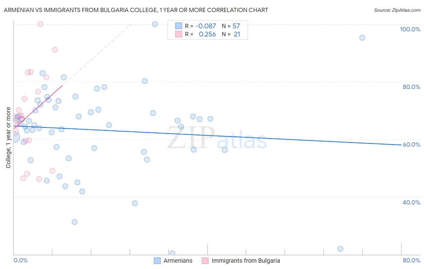 Armenian vs Immigrants from Bulgaria College, 1 year or more