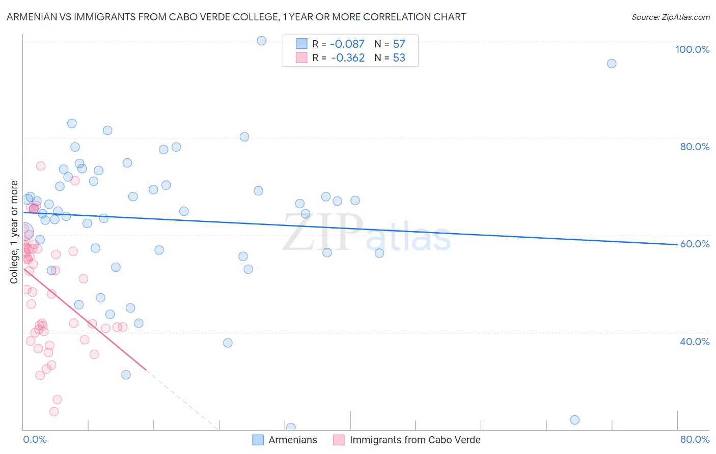 Armenian vs Immigrants from Cabo Verde College, 1 year or more