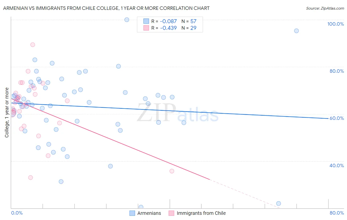 Armenian vs Immigrants from Chile College, 1 year or more