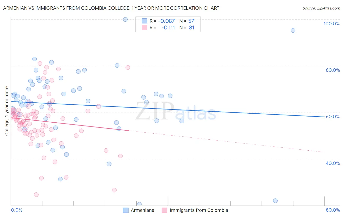 Armenian vs Immigrants from Colombia College, 1 year or more