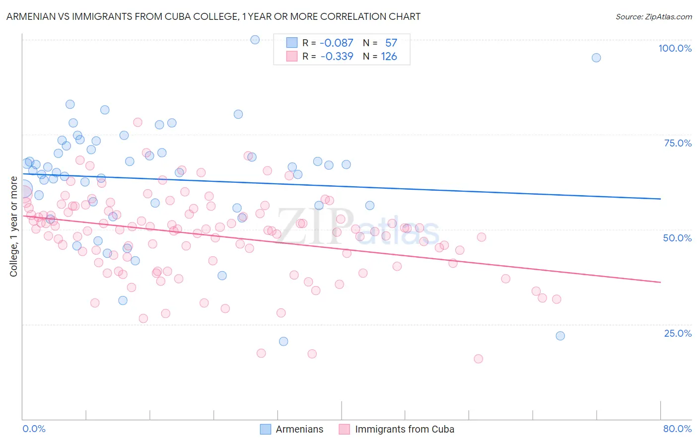 Armenian vs Immigrants from Cuba College, 1 year or more