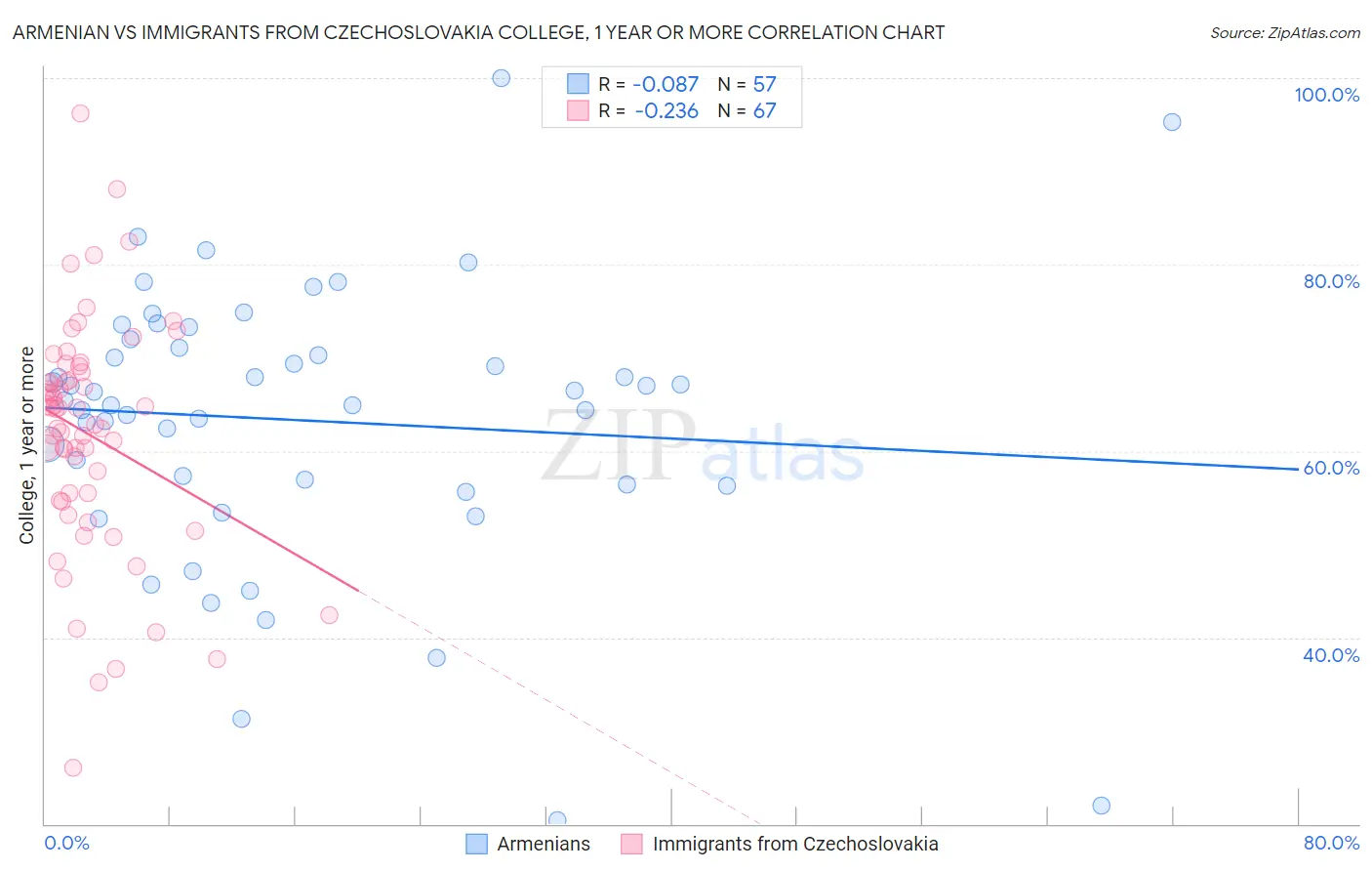 Armenian vs Immigrants from Czechoslovakia College, 1 year or more