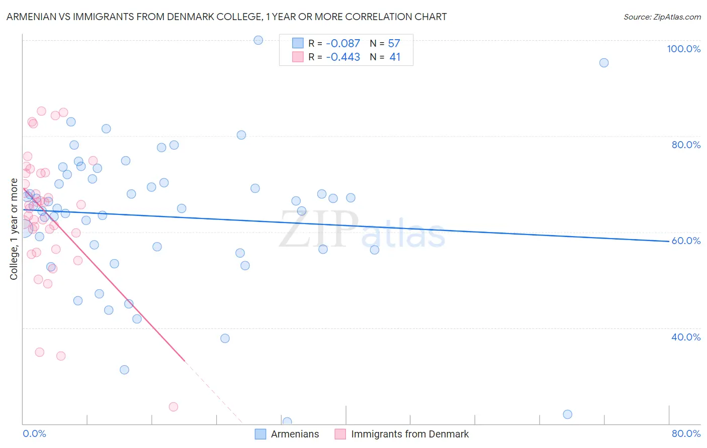 Armenian vs Immigrants from Denmark College, 1 year or more