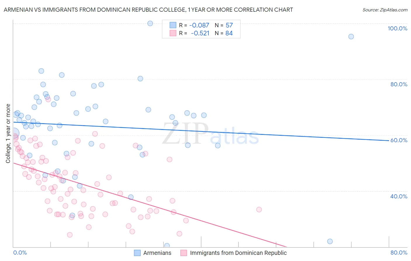 Armenian vs Immigrants from Dominican Republic College, 1 year or more