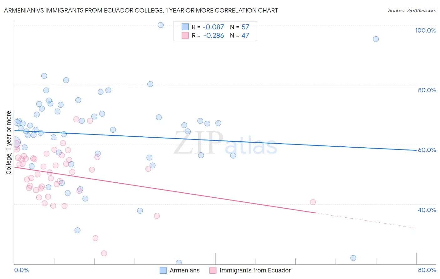 Armenian vs Immigrants from Ecuador College, 1 year or more