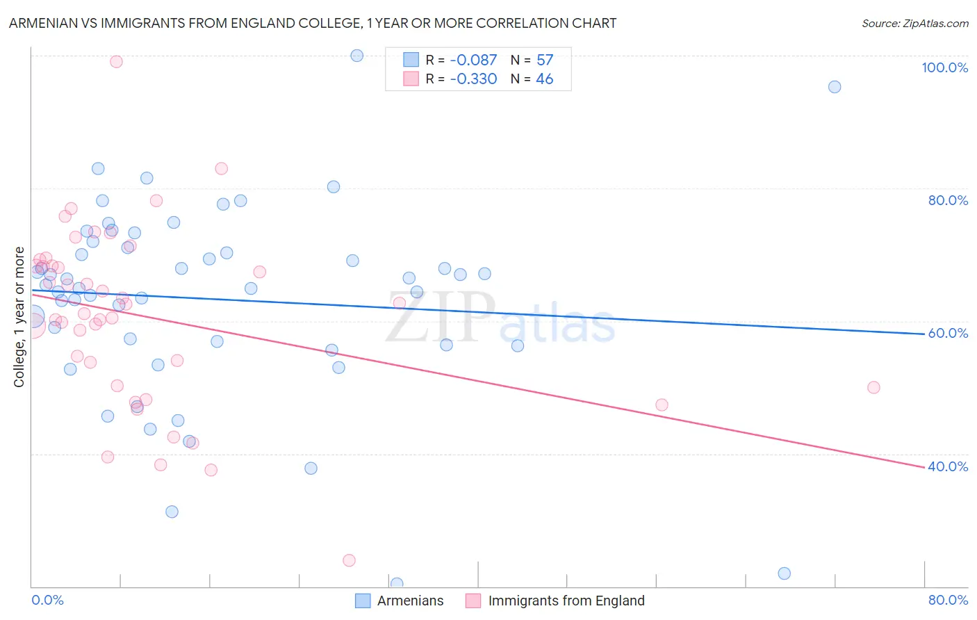 Armenian vs Immigrants from England College, 1 year or more
