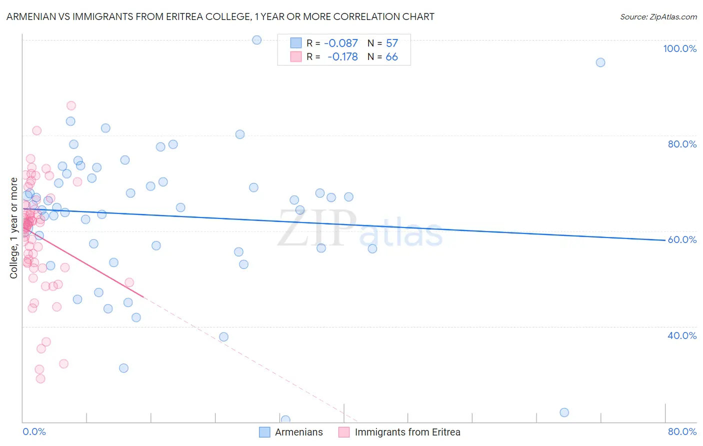 Armenian vs Immigrants from Eritrea College, 1 year or more