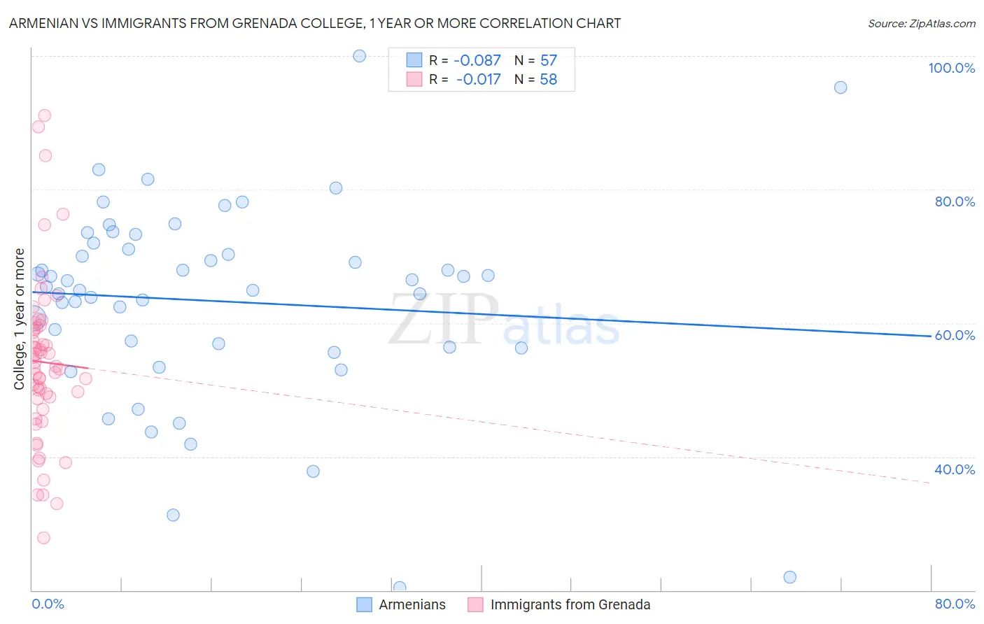 Armenian vs Immigrants from Grenada College, 1 year or more