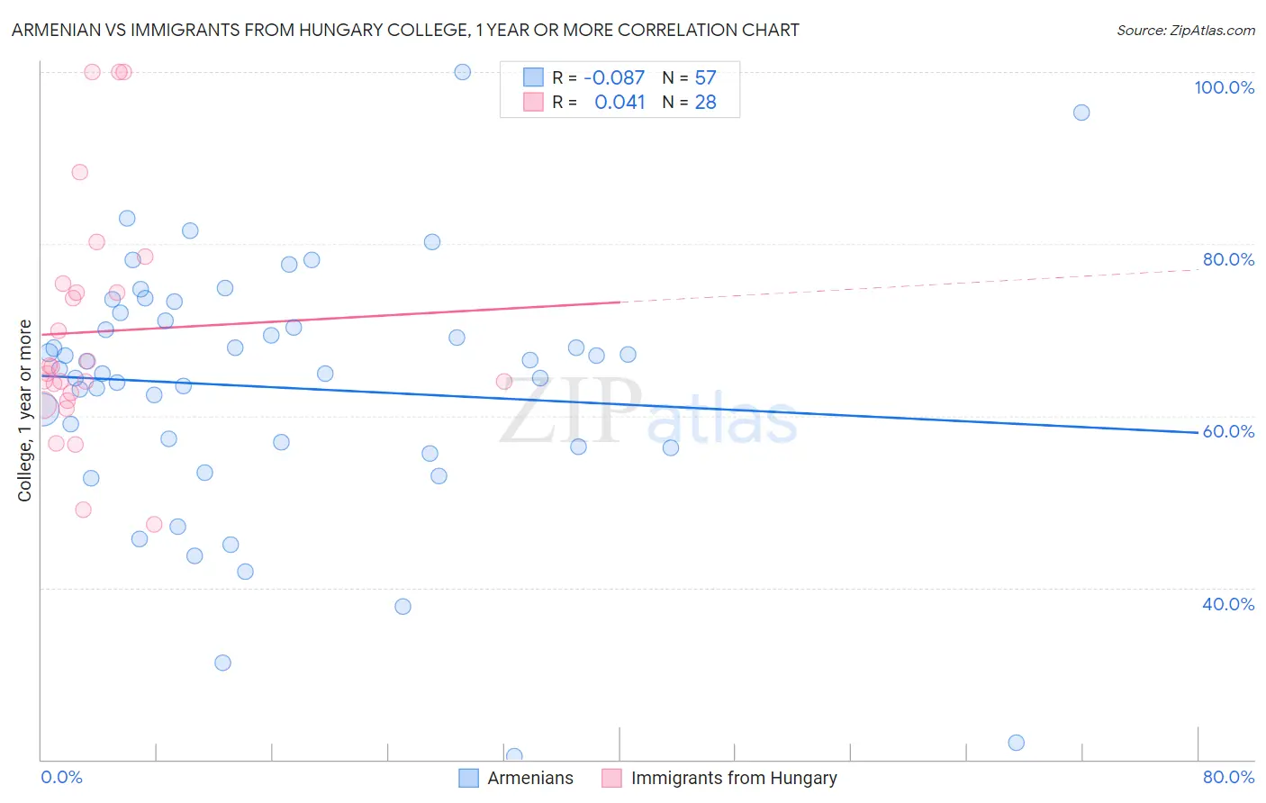 Armenian vs Immigrants from Hungary College, 1 year or more