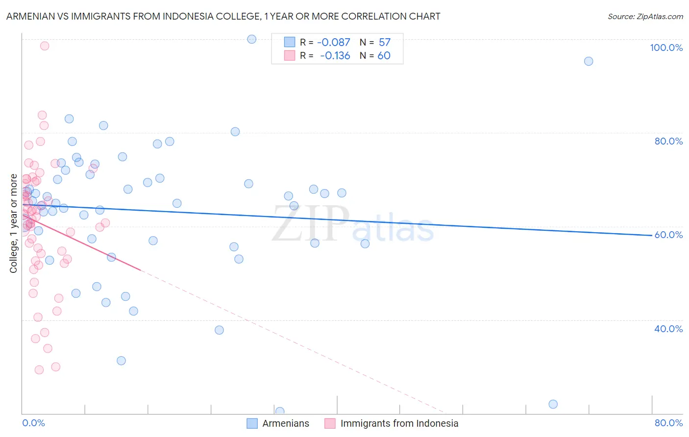 Armenian vs Immigrants from Indonesia College, 1 year or more