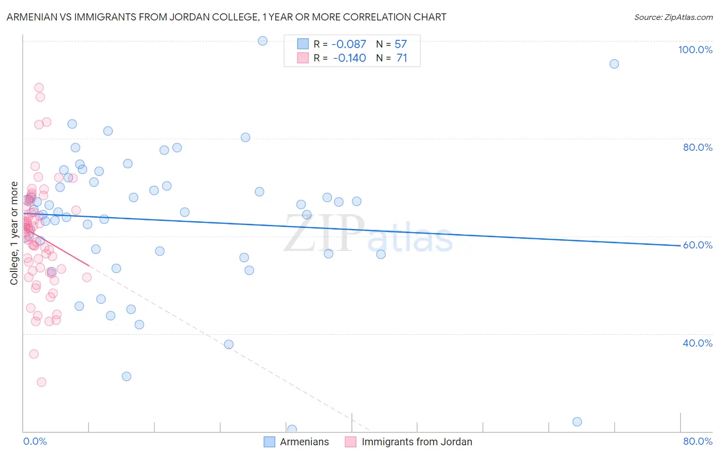 Armenian vs Immigrants from Jordan College, 1 year or more