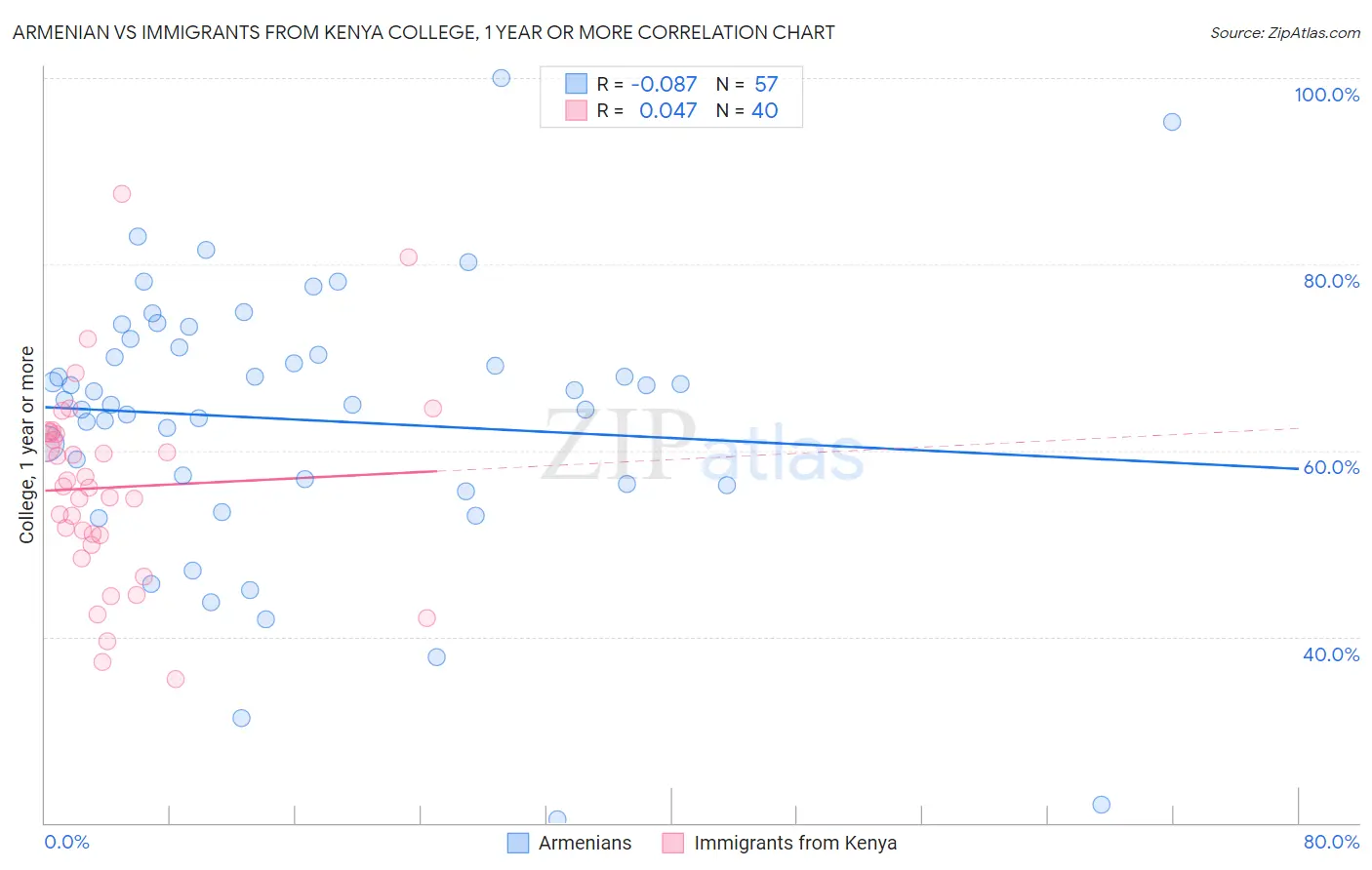 Armenian vs Immigrants from Kenya College, 1 year or more