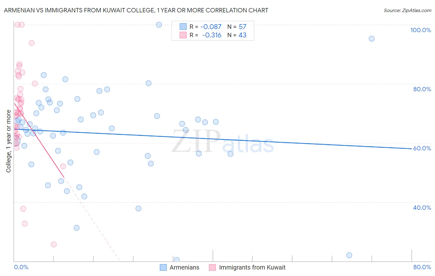 Armenian vs Immigrants from Kuwait College, 1 year or more