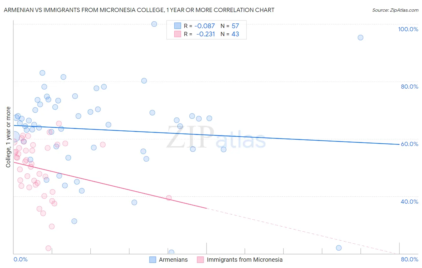 Armenian vs Immigrants from Micronesia College, 1 year or more